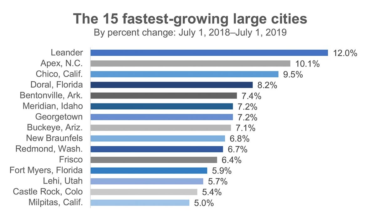 Where Are Texas Fastest Growing Cities Check The Suburbs Kinder
